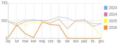 Wykres roczny blog rowerowy limit.bikestats.pl